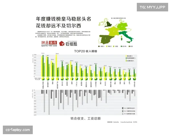 德甲俱乐部上赛季总收入报告发布，转播收入占比持续增长